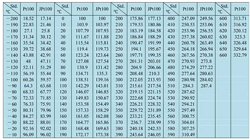 Bảng chuyển đổi điện trở sang nhiệt độ của PT100